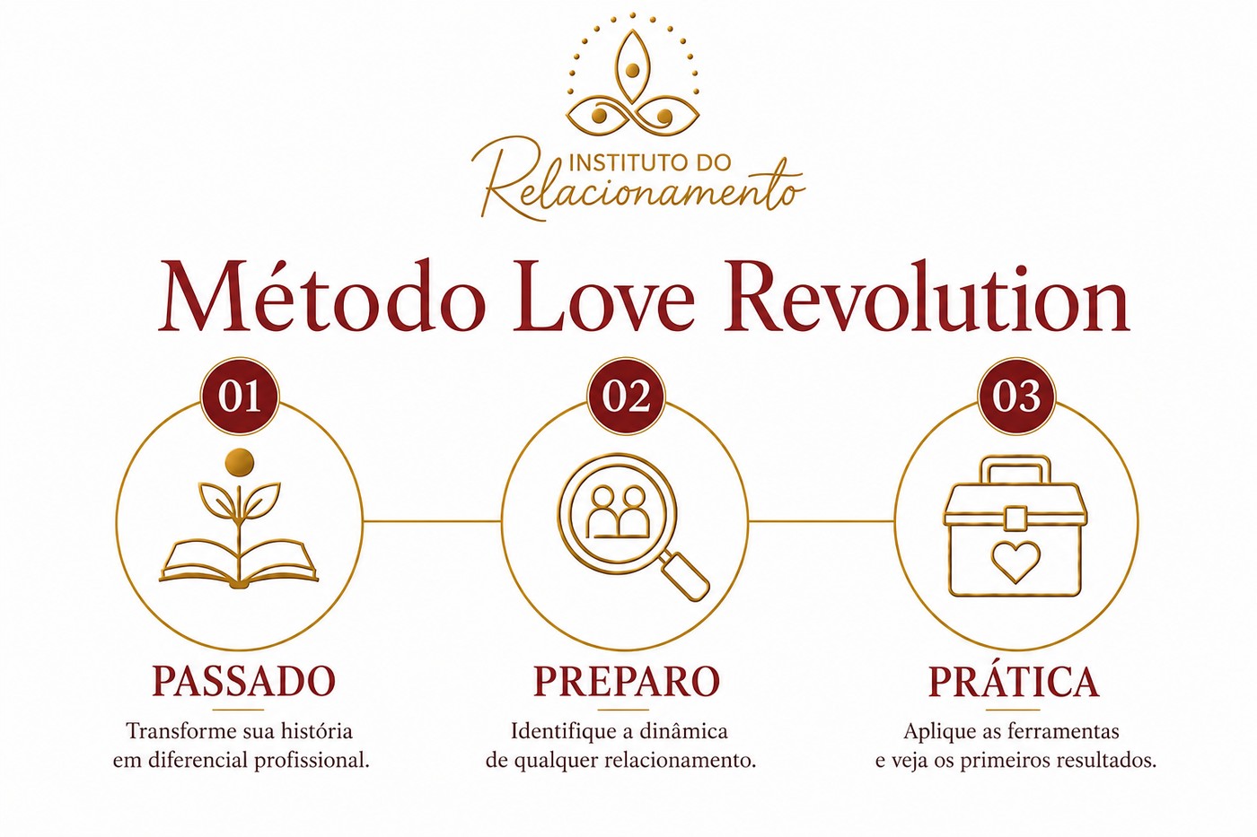 Método Love Revolution. 3 fases: Passado (transformar sua história em patrimônio), Preparo (dominar a leitura de qualquer relacionamento) e Prática (aplicar ferramentas e colher os primeiros resultados).